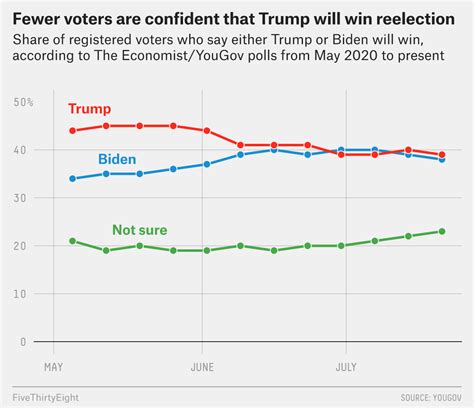 trump reelection odds|Trump v Biden: The Economist’s presidential election prediction .